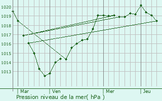 Graphe de la pression atmosphrique prvue pour Carsix