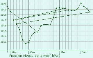 Graphe de la pression atmosphrique prvue pour Juignettes