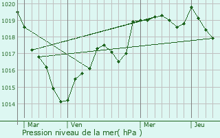 Graphe de la pression atmosphrique prvue pour Grug-l