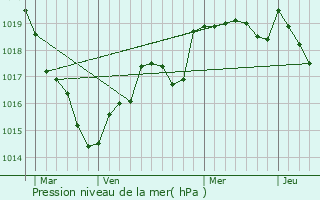 Graphe de la pression atmosphrique prvue pour Pannec