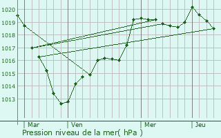 Graphe de la pression atmosphrique prvue pour Saint-Sulpice-sur-Risle