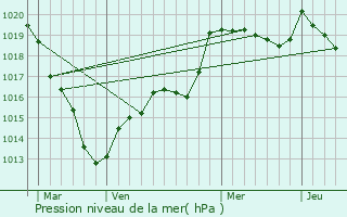 Graphe de la pression atmosphrique prvue pour Tellires-le-Plessis