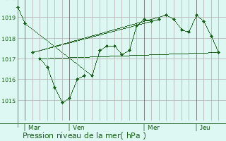 Graphe de la pression atmosphrique prvue pour Indre