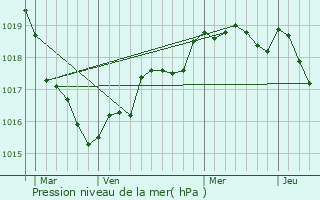 Graphe de la pression atmosphrique prvue pour Saint-Mme-le-Tenu