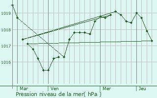 Graphe de la pression atmosphrique prvue pour Les Moutiers-en-Retz