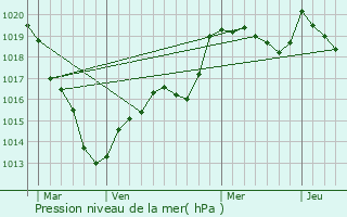 Graphe de la pression atmosphrique prvue pour Les Ventes-de-Bourse