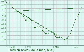 Graphe de la pression atmosphrique prvue pour La Chapelle-Bayvel