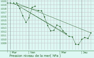 Graphe de la pression atmosphrique prvue pour La Beaume