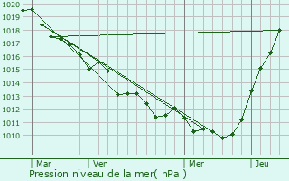 Graphe de la pression atmosphrique prvue pour Saint-tienne-l