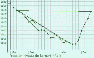 Graphe de la pression atmosphrique prvue pour Caumont