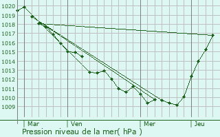 Graphe de la pression atmosphrique prvue pour Serqueux
