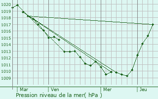 Graphe de la pression atmosphrique prvue pour Bois-Guilbert