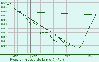 Graphe de la pression atmosphrique prvue pour Saint-Martin-du-Vivier