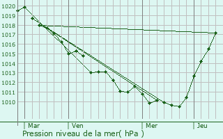 Graphe de la pression atmosphrique prvue pour Saint-Jacques-sur-Darntal