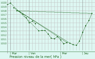 Graphe de la pression atmosphrique prvue pour Le Mesnil-Esnard