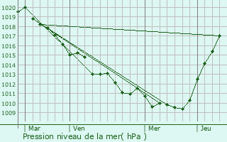 Graphe de la pression atmosphrique prvue pour Saint-Aignan-sur-Ry