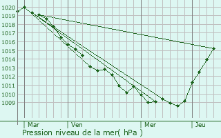 Graphe de la pression atmosphrique prvue pour Lignires