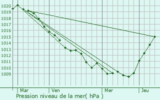 Graphe de la pression atmosphrique prvue pour Roiglise