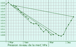 Graphe de la pression atmosphrique prvue pour Remaugies