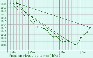 Graphe de la pression atmosphrique prvue pour Svigny-la-Fort