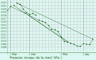 Graphe de la pression atmosphrique prvue pour Wahlenheim