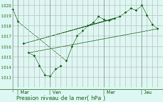 Graphe de la pression atmosphrique prvue pour Equeurdreville-Hainneville