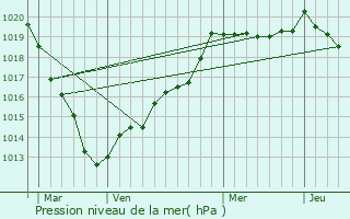 Graphe de la pression atmosphrique prvue pour La Chapelle-Hareng