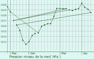 Graphe de la pression atmosphrique prvue pour La Chapelle-Gauthier