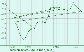 Graphe de la pression atmosphrique prvue pour Touquettes