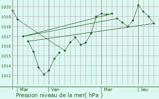 Graphe de la pression atmosphrique prvue pour Mieuxc