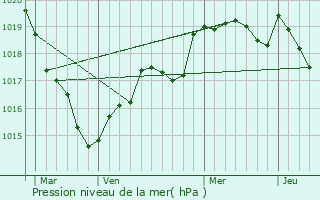 Graphe de la pression atmosphrique prvue pour Casson