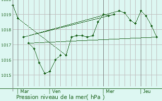 Graphe de la pression atmosphrique prvue pour Frossay