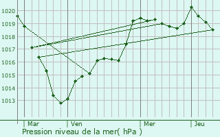 Graphe de la pression atmosphrique prvue pour chauffour