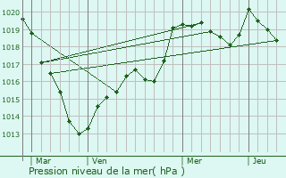 Graphe de la pression atmosphrique prvue pour Mnil-Erreux