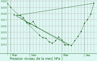 Graphe de la pression atmosphrique prvue pour Bonnemain