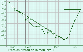 Graphe de la pression atmosphrique prvue pour Saint-Lger-du-Gennetey