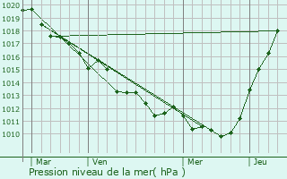 Graphe de la pression atmosphrique prvue pour Saint-Victor-d