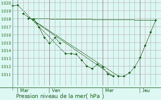 Graphe de la pression atmosphrique prvue pour Le Theil-Nolent