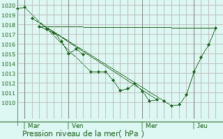 Graphe de la pression atmosphrique prvue pour Bourgtheroulde-Infreville