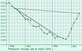 Graphe de la pression atmosphrique prvue pour Argueil