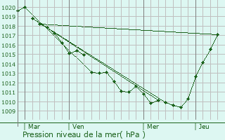 Graphe de la pression atmosphrique prvue pour Fresne-le-Plan