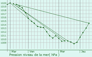 Graphe de la pression atmosphrique prvue pour Fressancourt