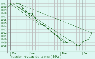 Graphe de la pression atmosphrique prvue pour Saulnes