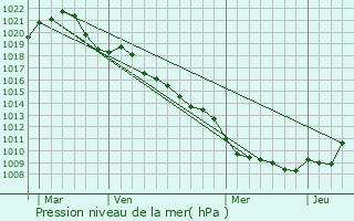 Graphe de la pression atmosphrique prvue pour Lupstein