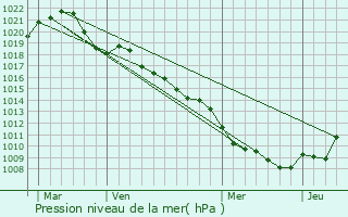 Graphe de la pression atmosphrique prvue pour Obenheim