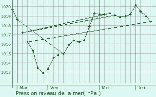 Graphe de la pression atmosphrique prvue pour Saint-Gervais-des-Sablons