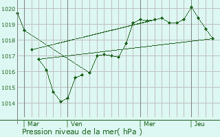 Graphe de la pression atmosphrique prvue pour La Chapelle-Erbre