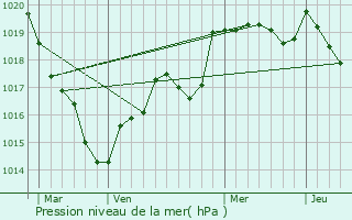 Graphe de la pression atmosphrique prvue pour Soudan