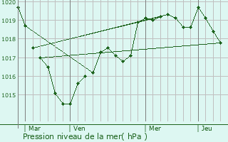 Graphe de la pression atmosphrique prvue pour Treffieux