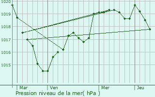 Graphe de la pression atmosphrique prvue pour Jans